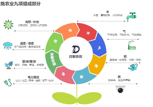 蔬菜大棚設(shè)施農(nóng)業(yè)九項組成部分圖標